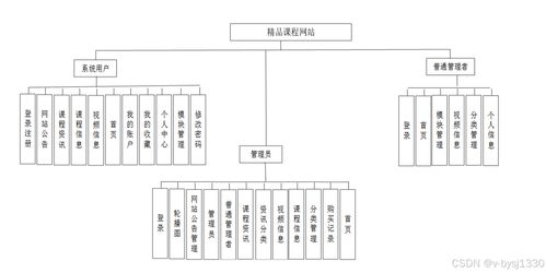 Node.js精品課程網站 計算機軟硬件及輔助設備畢業設計源碼27724解析
